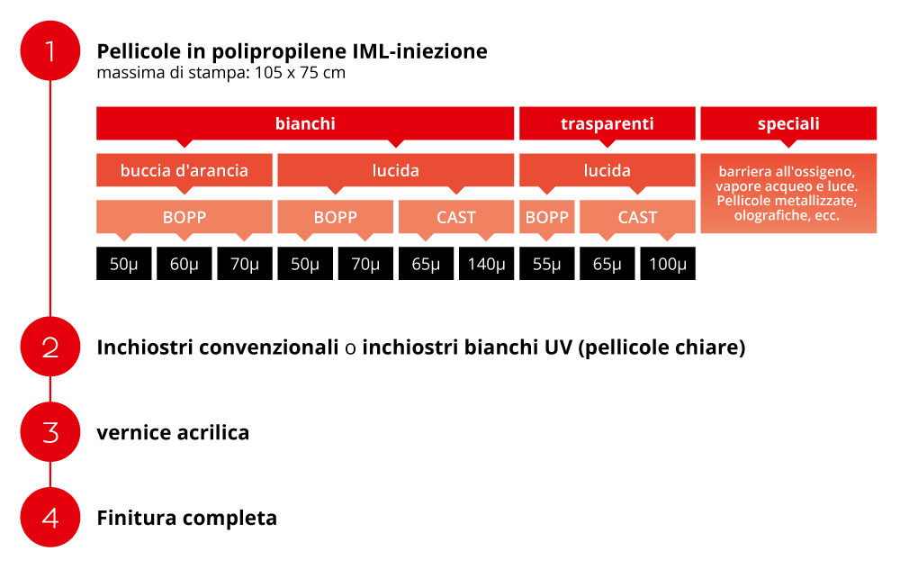 Infografica: substrati e processo di stampa